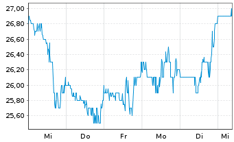 Chart Thermon Group Holdings Inc. - 1 Woche