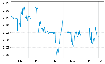 Chart ThredUp Inc. - 1 Woche