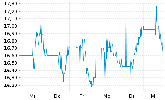 Chart Travere Therapeutics Inc. - 1 Week