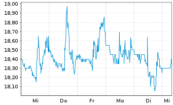 Chart Tucows Inc. - 1 Woche