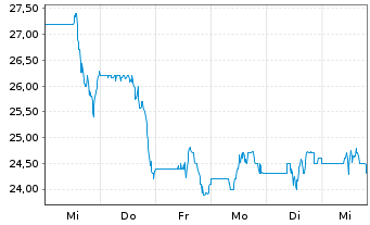 Chart Tutor Perini Corp. - 1 Week