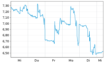 Chart Twin Hospitality Group Inc. - 1 Woche