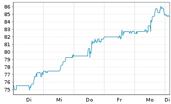 Chart UMB Financial Corp. - 1 semaine