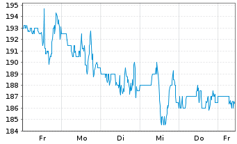 Chart UniFirst Corp. - 1 Woche