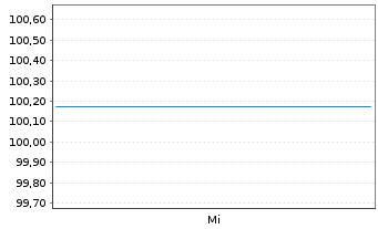 Chart Unilever Capital Corp. DL-Notes 2024(24/34) - 1 semaine