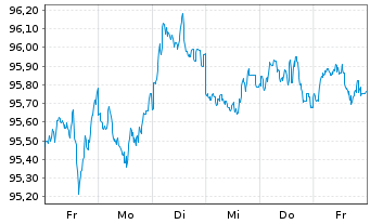 Chart United States of America DL-Notes 2024(31) - 1 semaine