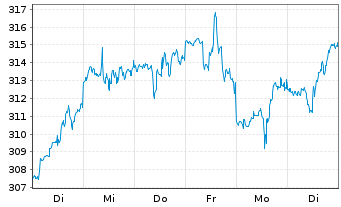Chart Vanguard Adm.Fds-S&P 500 Gwth - 1 semaine
