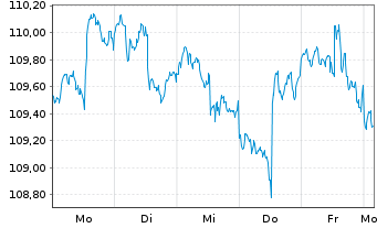 Chart Vanguard FTSE All-W. ex US S.C - 1 Week