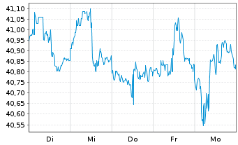 Chart Vanguard FTSE Emerging Mkt.ETF - 1 semaine