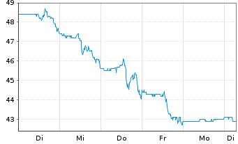 Chart V2X Inc. - 1 Woche