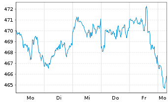 Chart Vanguard Ind.Fds-S&P 500 ETF - 1 Week