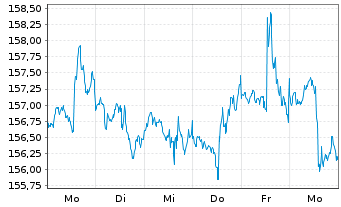 Chart Vanguard Extended Market ETF - 1 Week