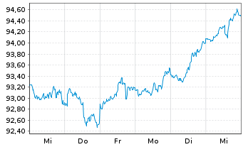 Chart Verizon Communications Inc. DL-Notes 2015(15/36) - 1 semaine