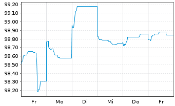 Chart Virginia Electric & Power Co. 2024(24/34)Ser.C - 1 semaine