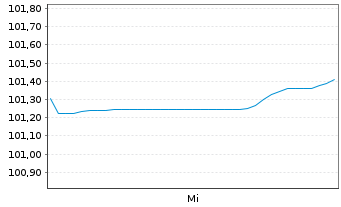 Chart Virginia Electric & Power Co. 2024(24/54)Ser.D - 1 semaine