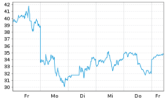 Chart 2x Bitcoin Strategy ETF - 1 Woche