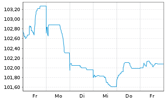 Chart Wells Fargo & Co. DL-Debts 2005(35) - 1 semaine