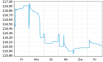 Chart Walmart Inc. DL-Bonds 2000(30) - 1 Week