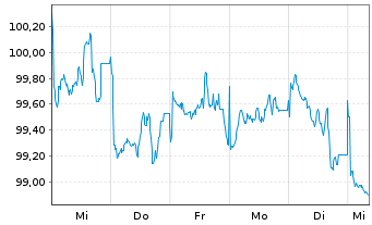 Chart Wells Fargo & Co. DL-FLR Med.-Term Nts 24(24/35) - 1 semaine