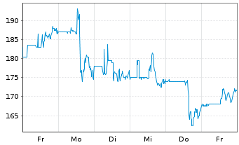 Chart Willis Lease Finance Corp. - 1 Week