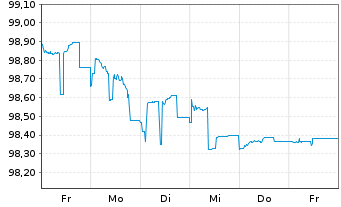 Chart Blackstone Private Credit Fund 2024(24/27)Reg.S - 1 Woche