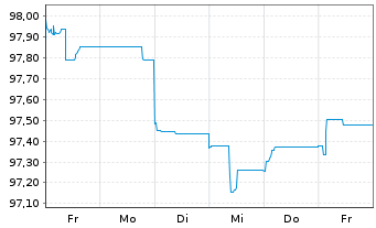 Chart Blackstone Private Credit Fund 2024(24/30)Reg.S - 1 Week