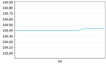 Chart BMW US Capital LLC DL-Notes 2024(24/27) Reg.S - 1 semaine