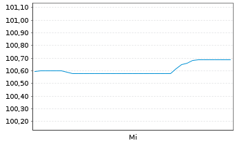 Chart BMW US Capital LLC DL-Notes 2024(24/31) Reg.S - 1 semaine