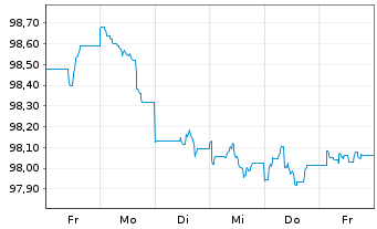 Chart Schlumberger Holdings Corp. 2019(19/28)Reg.S - 1 semaine