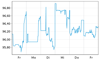 Chart Verizon Communications Inc. DL-Nts. 2024(35) Reg.S - 1 semaine