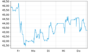 Chart Biohaven Ltd. - 1 semaine