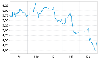 Chart Critical Metals Ltd. - 1 Woche