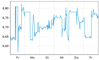 Chart GoldMoney Inc. - 1 semaine