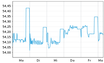 Chart Mitsub. UFJ Invest.Ser.Bk.Dep. Exch.Nts.2009(50) - 1 Week