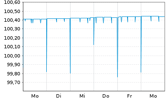 Chart METRO AG Med.-Term Nts.v.2012(2024) - 1 Week
