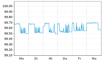 Chart Telenor ASA EO-Medium-Term Notes 2012(24) - 1 Week