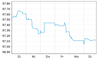 Chart Robert Bosch Invest.Nedld.B.V. EO-MTN. 2013(28) - 1 semaine