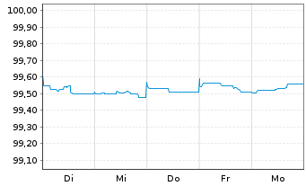 Chart JPMorgan Chase & Co. EO-Medium-Term Notes 2014(26) - 1 Week