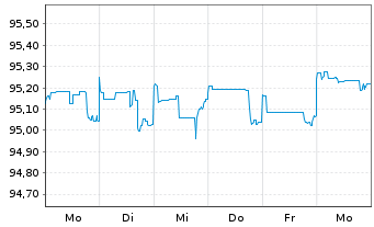 Chart Deutsche Bank AG DL-FLR-Nachr.Anl.v.14(20/unb.) - 1 semaine