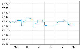 Chart Citigroup Inc. EO-Medium-Term Notes 2014(26) - 1 Week