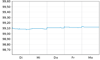 Chart Nordea Mortgage Bank PLC EO-Cov. MTN. 2014(24) - 1 semaine