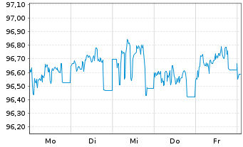 Chart Novartis Finance S.A. EO-Notes 2014(14/26) - 1 semaine