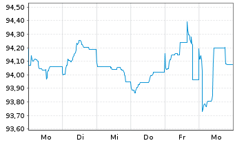 Chart Verizon Communications Inc. EO-Notes 2014(15/31) - 1 Week