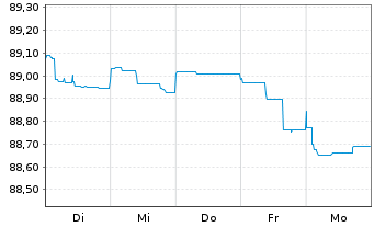 Chart Petróleos Mexicanos (PEMEX) EO-MTN. 2015(15/27) - 1 Week