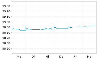 Chart Citigroup Inc. EO-Notes 2015(25) - 1 Week