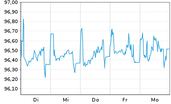 Chart Coöp. Centr. Raiff.-Boerenlbk EO-Med-TNts 2015(27) - 1 Week