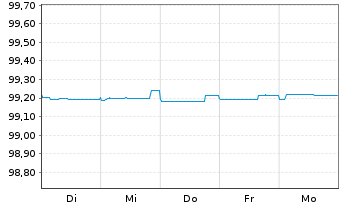 Chart REN Finance B.V. EO-Med.-Term Nts 2015(25)Ser.2 - 1 Week