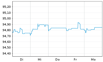 Chart Equinor ASA EO-Medium-Term Nts 2015(15/27) - 1 Week