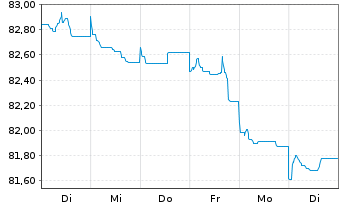 Chart Berkshire Hathaway Inc. EO-Notes 2015(15/35) - 1 Week