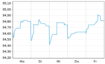 Chart B.A.T. Intl Finance PLC EO-Med.T.Nts 2015(26/27) - 1 semaine